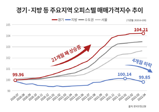 경기도 오피스텔 매매가격지수 21개월째 상승